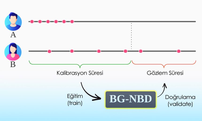 RFM ve BG NBD Analizi - Musteri Segmentasyonu